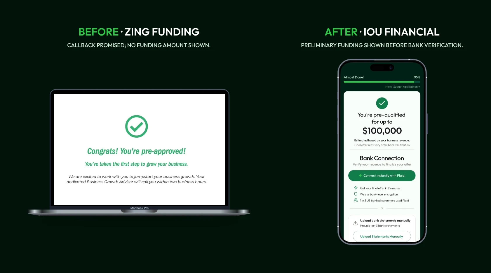 Before, Zing Funding: a desktop confirmation promising an advisor callback with no funding amount. After, IOU Financial: a mobile screen showing preliminary funding of up to $100,000 above bank connection.